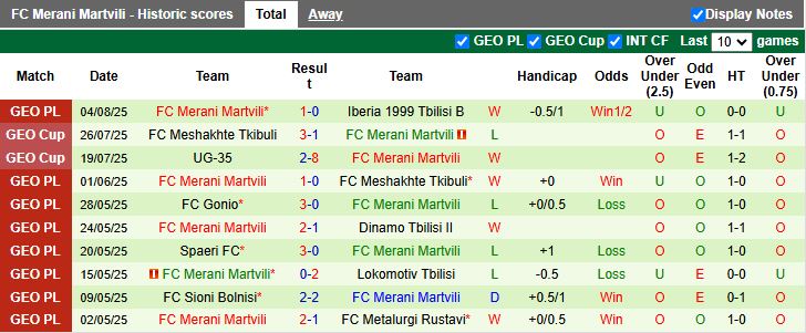 Nhận định, Soi kèo Samtredia vs Merani Martvili 20h00 ngày 11/8: Khách lấn át chủ - Ảnh 3
