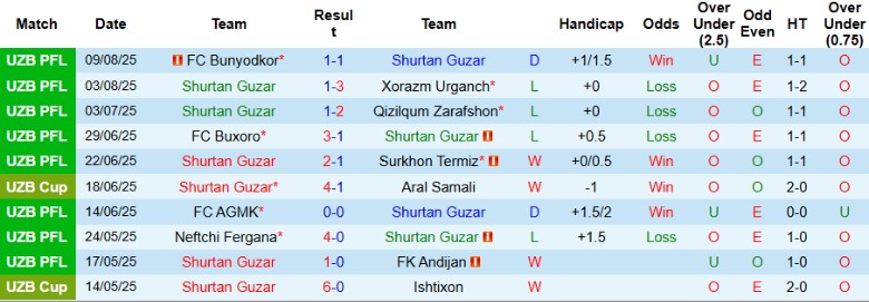 Nhận định, Soi kèo Shurtan Guzar vs Kokand 1912, 22h30 ngày 12/8: Đại chiến 6 điểm - Ảnh 2