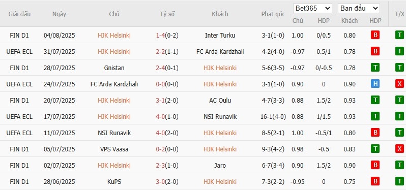 Soi kèo phạt góc HJK Helsinki vs Ilves Tampere, 22h59 ngày 11/08 - Ảnh 2