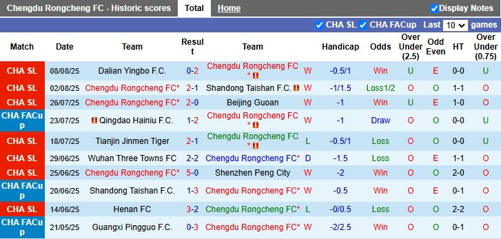 Nhận định, Soi kèo Chengdu Rongcheng vs Bangkok United 18h35 ngày 12/8: Chỉ một đi tiếp - Ảnh 1