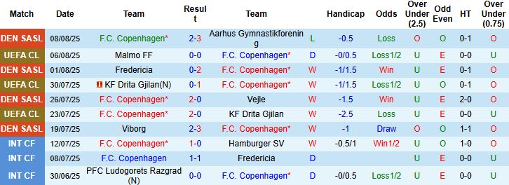 Nhận định, Soi kèo Copenhagen vs Malmo 00h00 ngày 13/08: Tin vào cửa dưới - Ảnh 3