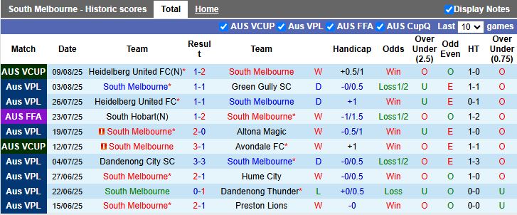 Nhận định, Soi kèo South Melbourne vs Auckland 16h30 ngày 13/8: Đội khách đi tiếp - Ảnh 1