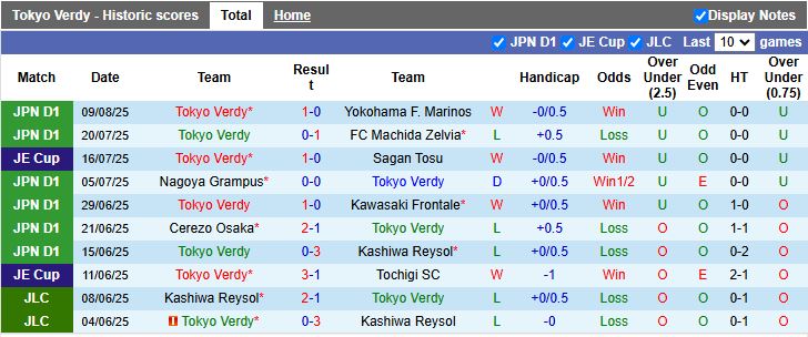 Nhận định, Soi kèo Tokyo Verdy vs Nagoya Grampus 17h00 ngày 13/8: Thắng lợi tối thiểu - Ảnh 2