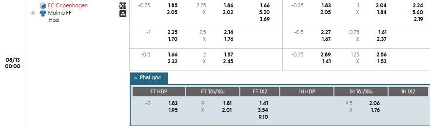 Soi kèo phạt góc Copenhagen vs Malmo, 0h ngày 13/08 - Ảnh 1