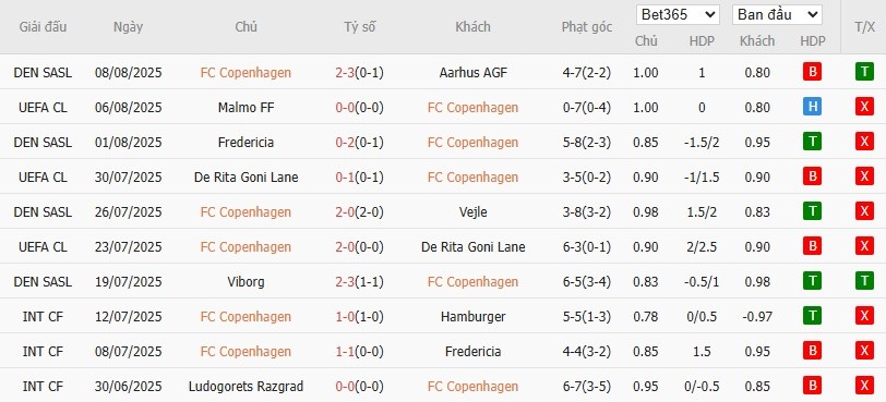 Soi kèo phạt góc Copenhagen vs Malmo, 0h ngày 13/08 - Ảnh 2