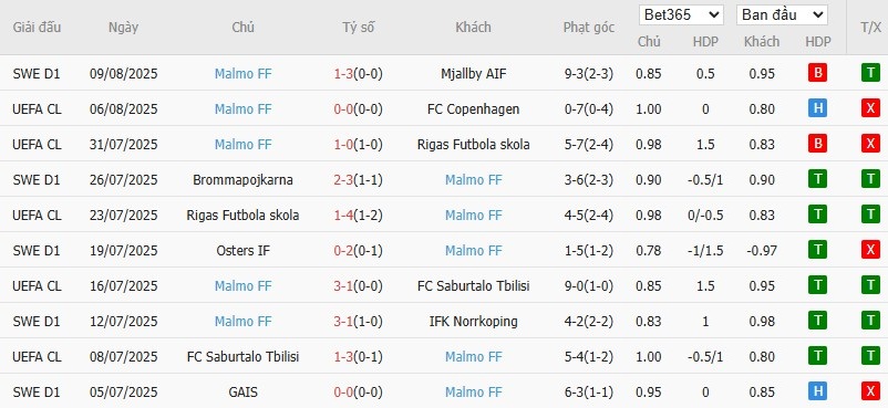 Soi kèo phạt góc Copenhagen vs Malmo, 0h ngày 13/08 - Ảnh 3