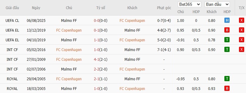 Soi kèo phạt góc Copenhagen vs Malmo, 0h ngày 13/08 - Ảnh 4