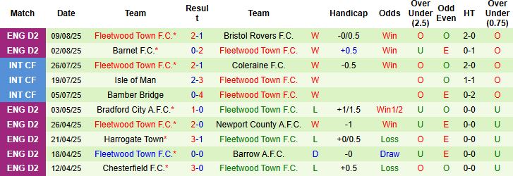 Nhận định, Soi kèo Barnsley vs Fleetwood Town 01h45 ngày 14/08: Tin vào chủ nhà - Ảnh 2