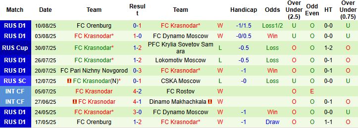 Nhận định, Soi kèo Dynamo Moscow vs Krasnodar 00h45 ngày 14/08: Bổ cũ soạn lại - Ảnh 2