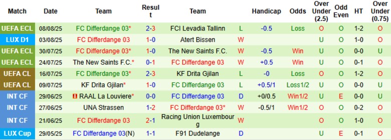 Nhận định, Soi kèo Levadia Tallinn vs Differdange 03, 23h30 ngày 14/8: Kết quả vừa đủ - Ảnh 4