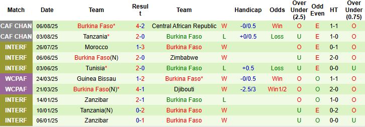 Nhận định, Soi kèo Mauritania vs Burkina Faso 00h00 ngày 14/08: Chủ nhà lép vế - Ảnh 2