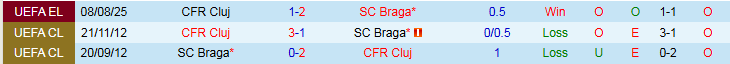 Nhận định, Soi kèo SC Braga vs CFR Cluj 1h30 ngày 15/8: Đội khách dừng bước - Ảnh 4
