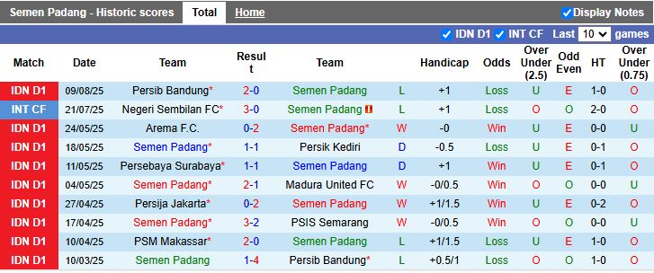 Nhận định, Soi kèo Semen Padang vs Dewa United 15h30 ngày 15/8: Cơn mưa bàn thắng - Ảnh 2