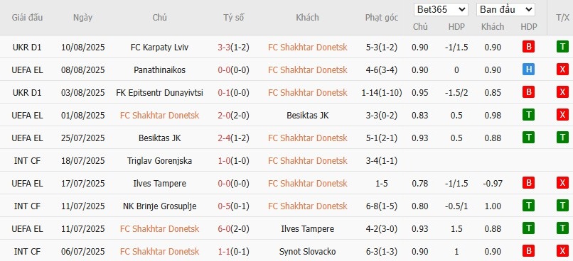 Soi kèo phạt góc Shakhtar Donetsk vs Panathinaikos, 1h ngày 15/08 - Ảnh 2