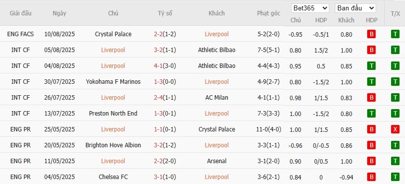 Kèo thẻ phạt ngon ăn Liverpool vs Bournemouth, 2h ngày 16/08 - Ảnh 1