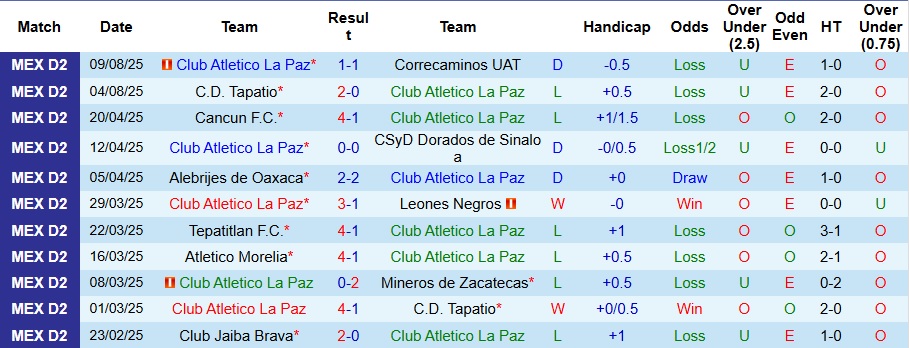 Nhận định, Soi kèo Club Atletico La Paz vs Mineros de Zacatecas 10h ngày 16/8: Vị khách khó chiều - Ảnh 1