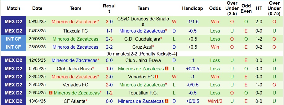 Nhận định, Soi kèo Club Atletico La Paz vs Mineros de Zacatecas 10h ngày 16/8: Vị khách khó chiều - Ảnh 2