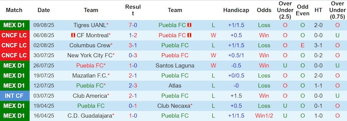 Nhận định, Soi kèo Puebla vs Atletico San Luis 8h ngày 16/8: Không ra về tay trắng - Ảnh 1