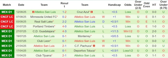 Nhận định, Soi kèo Puebla vs Atletico San Luis 8h ngày 16/8: Không ra về tay trắng - Ảnh 2