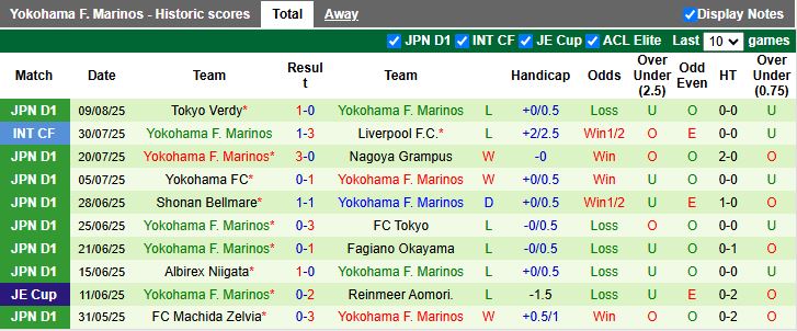 Nhận định, Soi kèo Shimizu S-Pulse vs Yokohama F. Marinos 16h30 ngày 16/8: Khó phân thắng bại - Ảnh 3