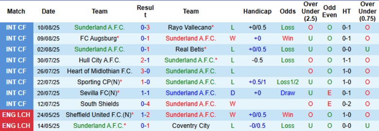 Nhận định, Soi kèo Sunderland vs West Ham, 21h00 ngày 16/8: Khó cho cửa dưới - Ảnh 3