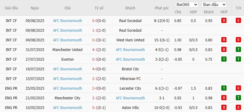 Soi kèo phạt góc Liverpool vs Bournemouth, 2h ngày 16/08 - Ảnh 6