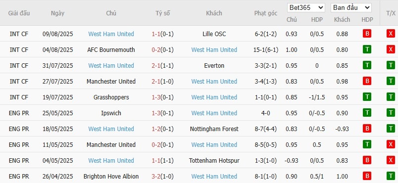 Soi kèo phạt góc Sunderland vs West Ham, 21h ngày 16/08 - Ảnh 6