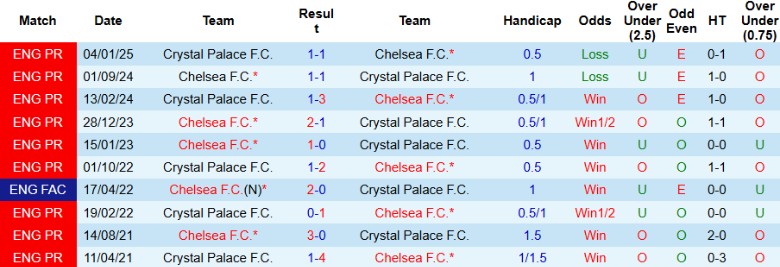 Nhận định, Soi kèo Chelsea vs Crystal Palace, 20h00 ngày 17/8: Cửa trên cực tín - Ảnh 2