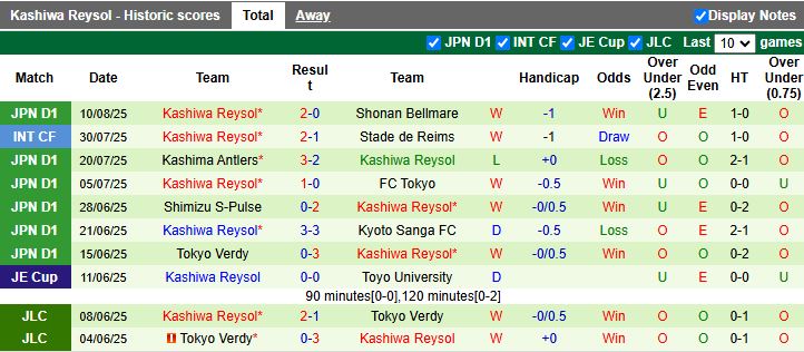 Nhận định, Soi kèo Fagiano Okayama vs Kashiwa Reysol 16h00 ngày 17/8: Ngôi đầu vẫy gọi - Ảnh 3