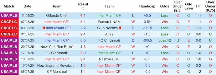 Nhận định, Soi kèo Inter Miami vs Los Angeles Galaxy 6h30 ngày 17/8: Không Messi là toang - Ảnh 1