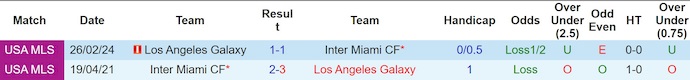 Nhận định, Soi kèo Inter Miami vs Los Angeles Galaxy 6h30 ngày 17/8: Không Messi là toang - Ảnh 3