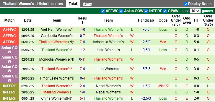 Nhận định, Soi kèo Nữ Myanmar vs Nữ Thái Lan 16h00 ngày 16/8: Chung kết vẫy gọi - Ảnh 3