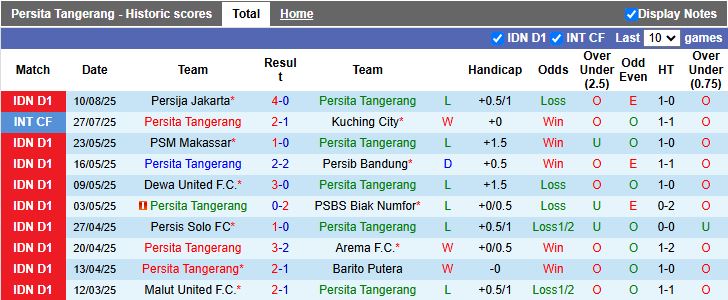 Nhận định, Soi kèo Persita Tangerang vs Persebaya Surabaya 15h30 ngày 16/8: 3 điểm đầu tay - Ảnh 2