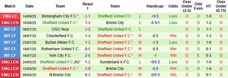 Nhận định, Soi kèo Swansea vs Sheffield United 21h00 ngày 16/08: Điểm tựa lịch sử - Ảnh 2