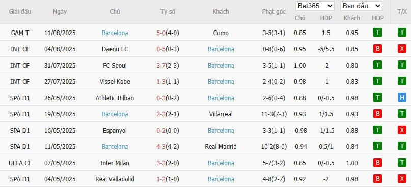 Soi kèo phạt góc Mallorca vs Barcelona, 0h30 ngày 17/08 - Ảnh 6