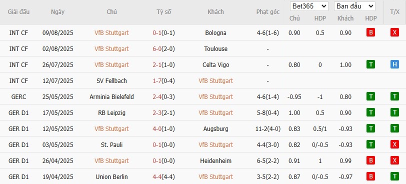 Soi kèo phạt góc Stuttgart vs Bayern Munich, 1h30 ngày 17/08 - Ảnh 2