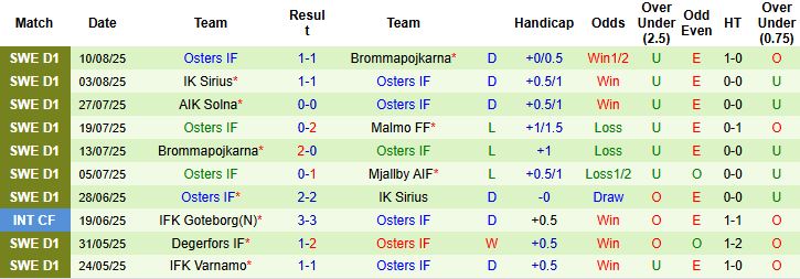 Nhận định, Soi kèo Hacken vs Osters 21h30 ngày 17/08: Chia điểm - Ảnh 2