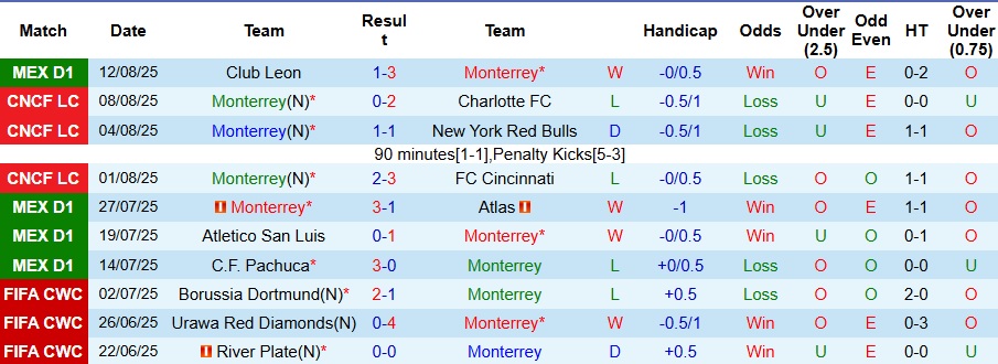 Nhận định, Soi kèo Monterrey vs Mazatlan 7h ngày 18/8: Chiến thắng nhọc nhằn - Ảnh 1