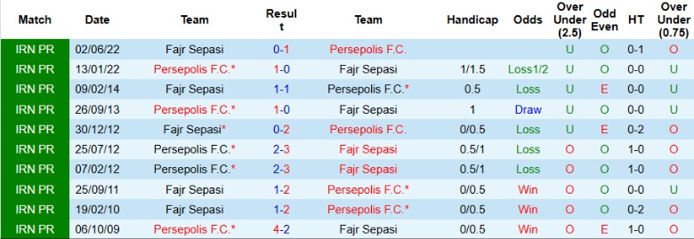 Nhận định, Soi kèo Persepolis vs Fajr Sepasi, 23h00 ngày 18/8: Quá khó cho tân binh - Ảnh 2