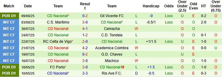 Nhận định, Soi kèo Rio Ave vs CD Nacional 21h30 ngày 17/08: Điểm tựa sân nhà - Ảnh 2