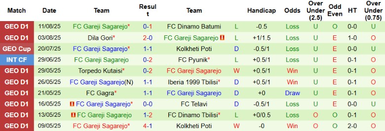 Nhận định, Soi kèo Samgurali Tskaltubo vs Gareji Sagarejo, 23h00 ngày 18/8: Gia tăng cách biệt - Ảnh 4