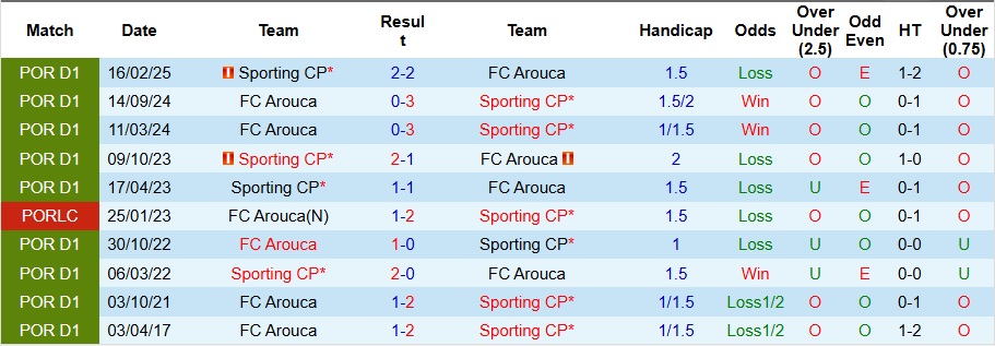 Nhận định, Soi kèo Sporting CP vs Arouca 2h30 ngày 18/8: Ba điểm nhọc nhằn - Ảnh 3
