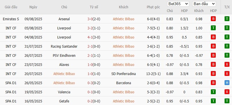 Soi kèo phạt góc Athletic Bilbao vs Sevilla, 0h30 ngày 18/08 - Ảnh 5