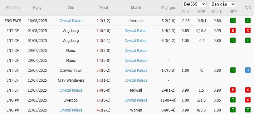 Soi kèo phạt góc Chelsea vs Crystal Palace, 20h ngày 17/08 - Ảnh 7