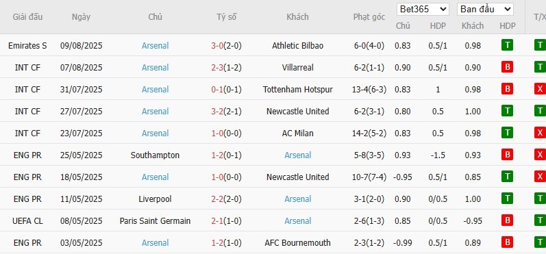 Soi kèo phạt góc MU vs Arsenal, 22h30 ngày 17/08 - Ảnh 6