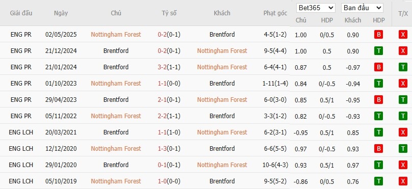 Soi kèo phạt góc Nottingham vs Brentford, 20h ngày 17/08 - Ảnh 6