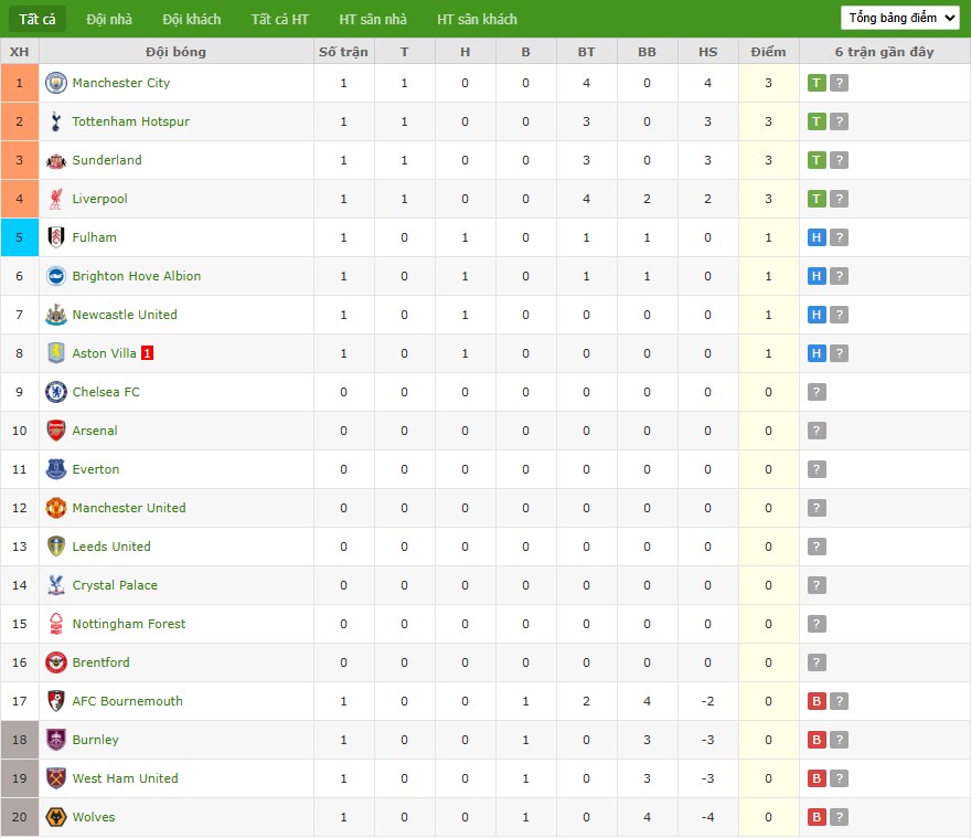 Soi kèo phạt góc Nottingham vs Brentford, 20h ngày 17/08 - Ảnh 7