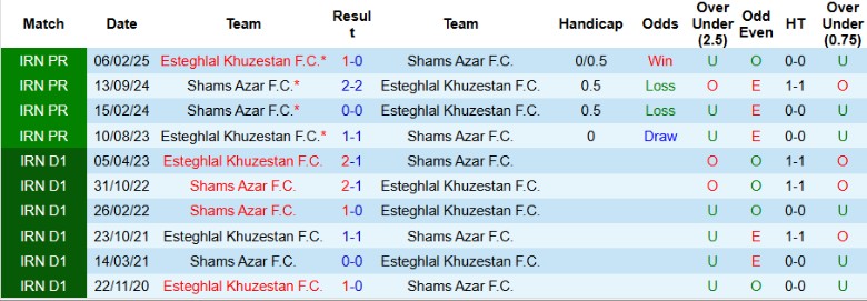 Nhận định, Soi kèo Esteghlal Khuzestan vs Shams Azar, 23h00 ngày 19/8: Chiến thắng tối thiểu - Ảnh 1