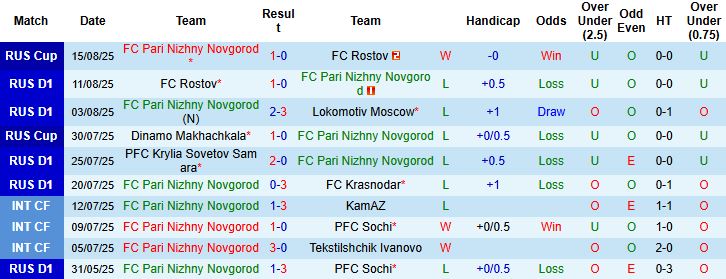 Nhận định, Soi kèo Nizhny Novgorod vs Dinamo Makhachkala 00h00 ngày 19/08: Khách trắng tay - Ảnh 3