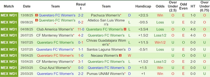 Nhận định, Soi kèo Nữ Club Leon vs Nữ Queretaro 8h ngày 19/8: Không có bất ngờ - Ảnh 2